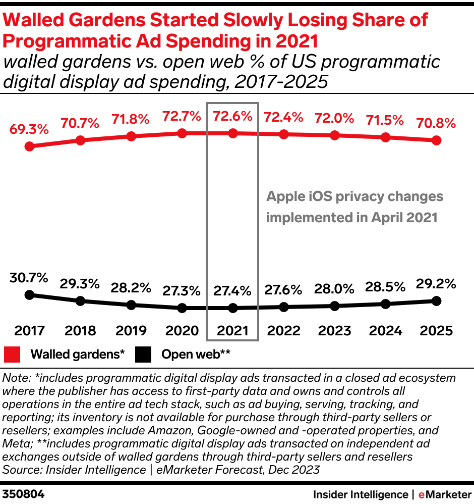 Don't Worry. Tech Giants and Their Walled Gardens Will Be Fine Without You
