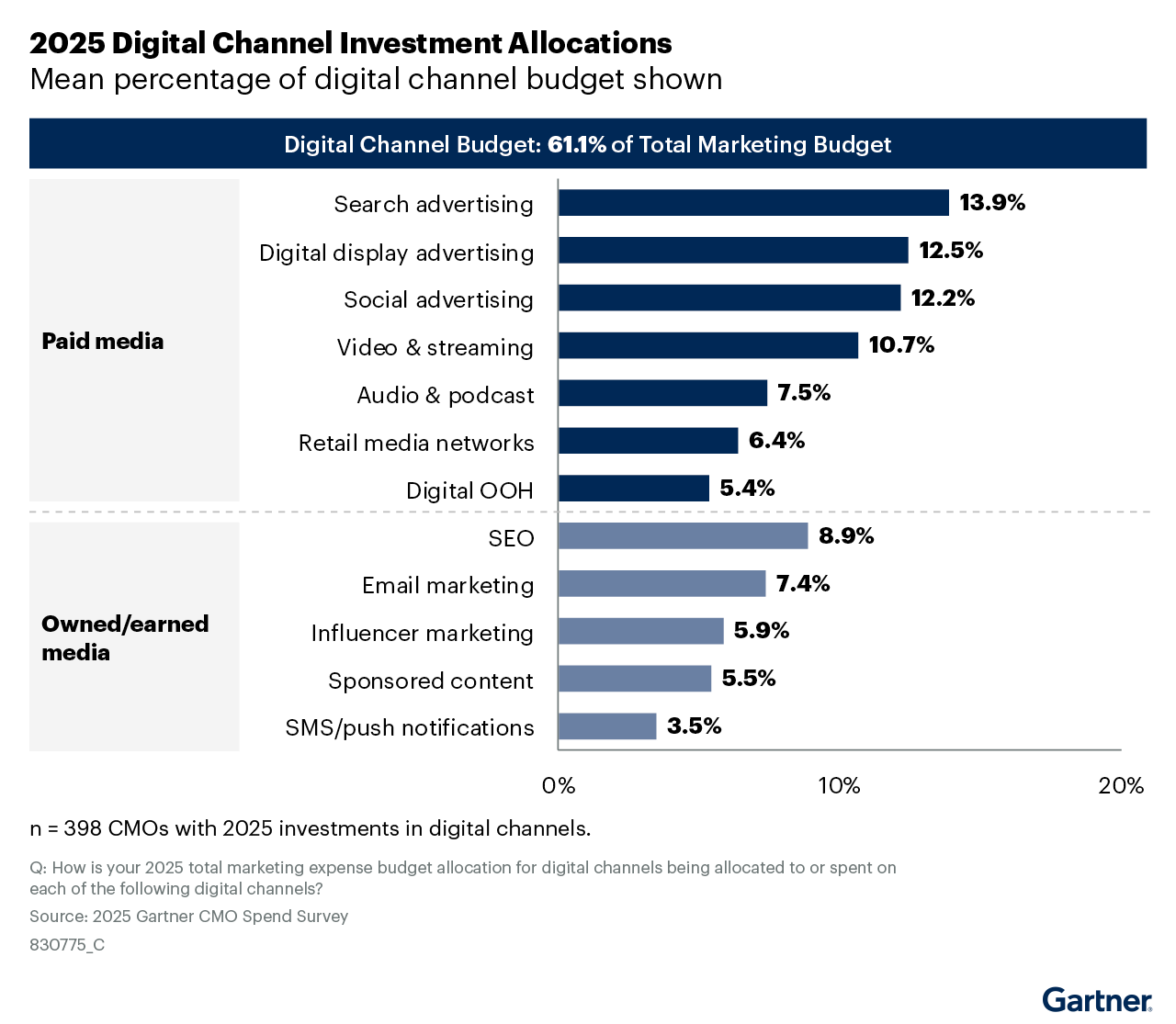 According to Gartner's annual survey of marketing leaders, digital display advertising -- banners and other ad units that show on websites and mobile apps -- has overtaken social media platform advertising in terms of the ad formats that marketers prefer.