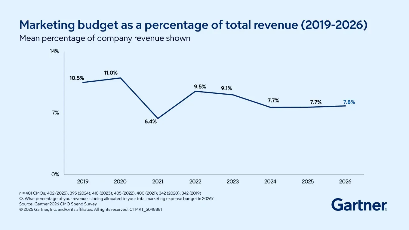 We'll collaborate with you to develop a marketing budget just for your needs.