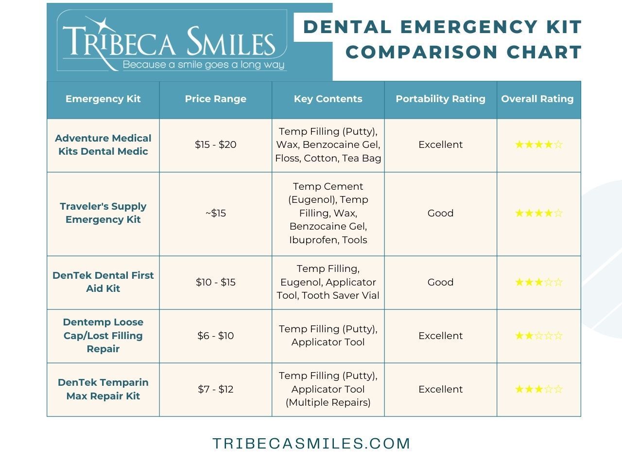 Tooth whitening toothpaste comparison chart by Tribeca Smiles design