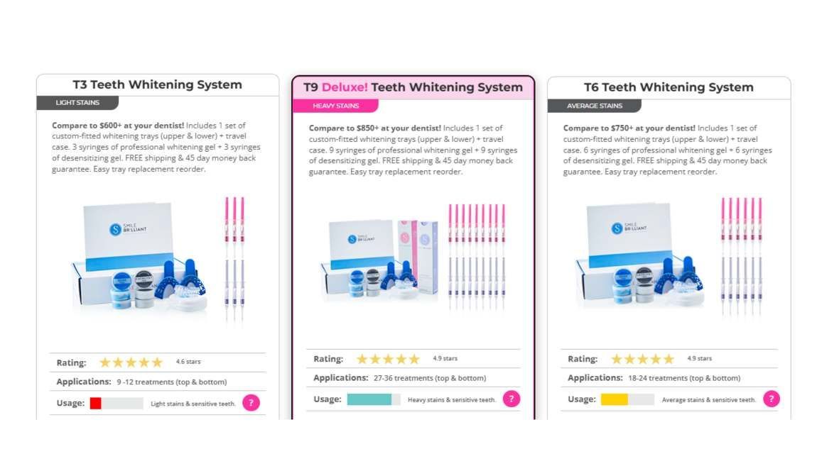 Comparison chart of Smile Brilliant teeth whitening systems, including T3, T9 Deluxe, and T6 kits, showing features, usage levels, and ratings for different stain types.