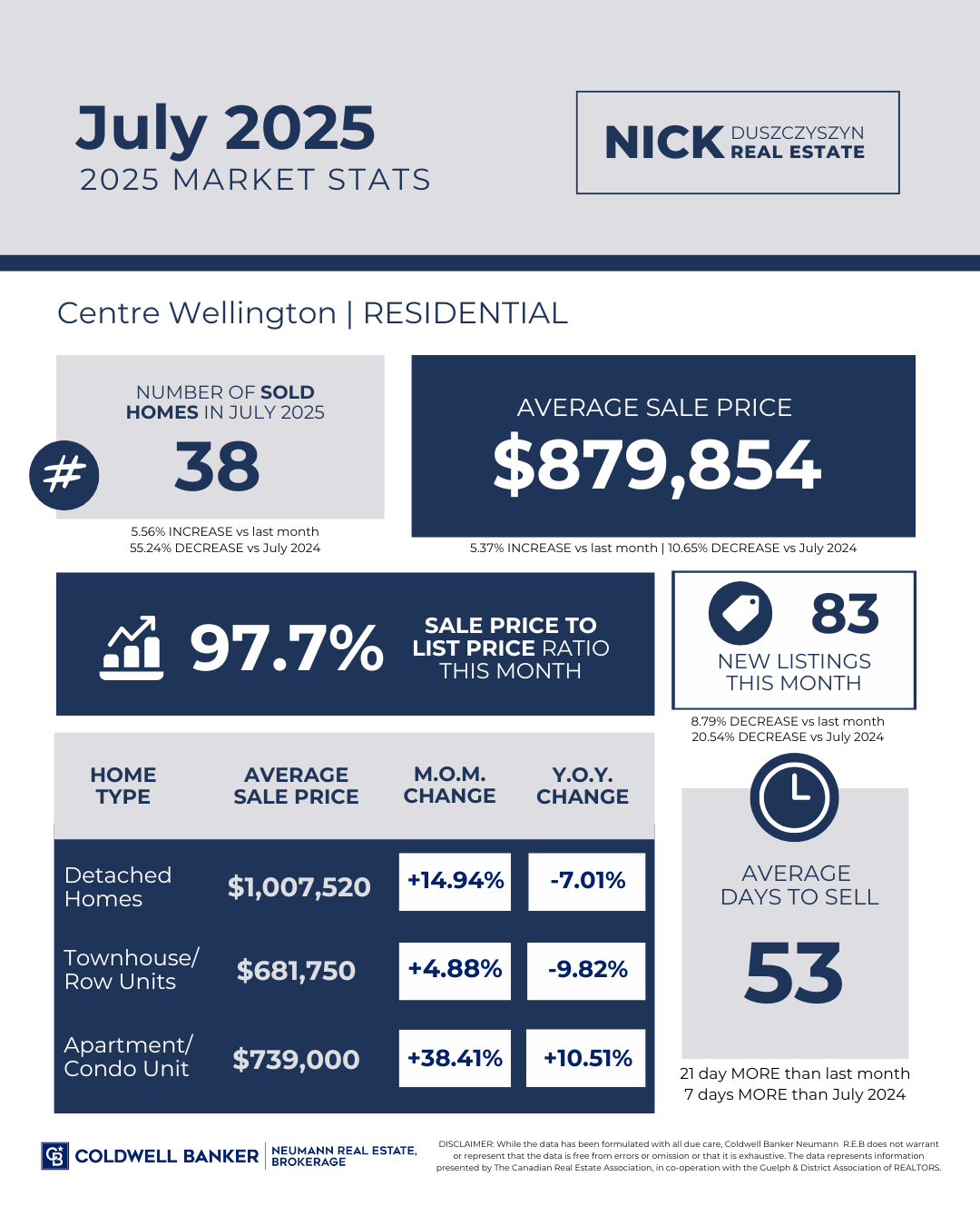 Real estate market stats for July 2025 in Gazire Willington. Statistics include average sale price, homes sold, and price changes.