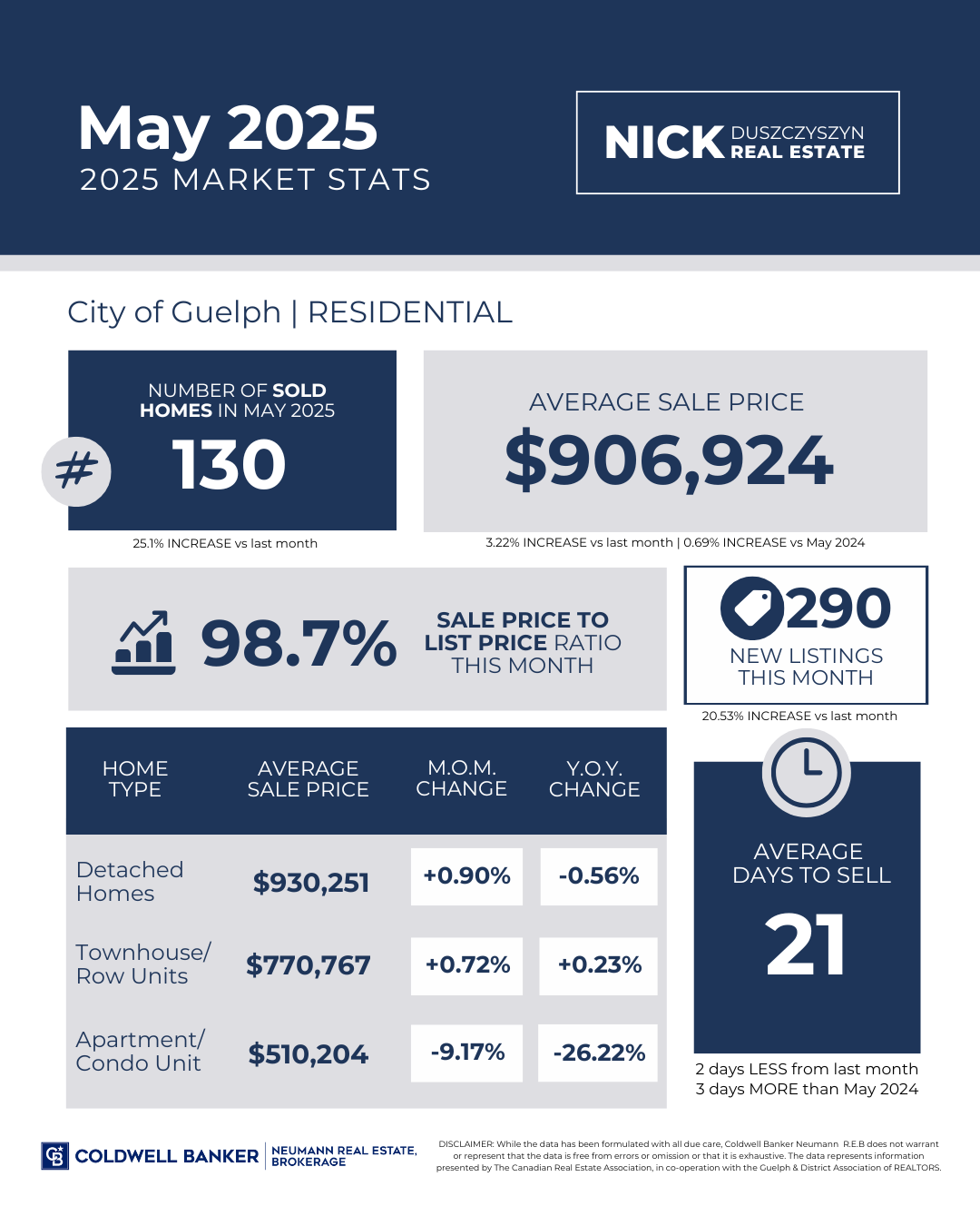 Real estate market stats for Guelph, May 2025. Shows average sale price, new listings, and sale-to-list price ratio.