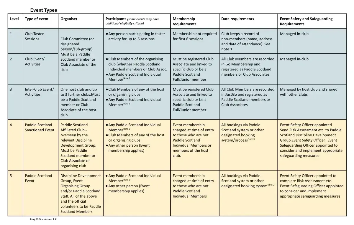 Table outlining safety levels, from green to red, for a system. Each level is described with associated actions and expectations.