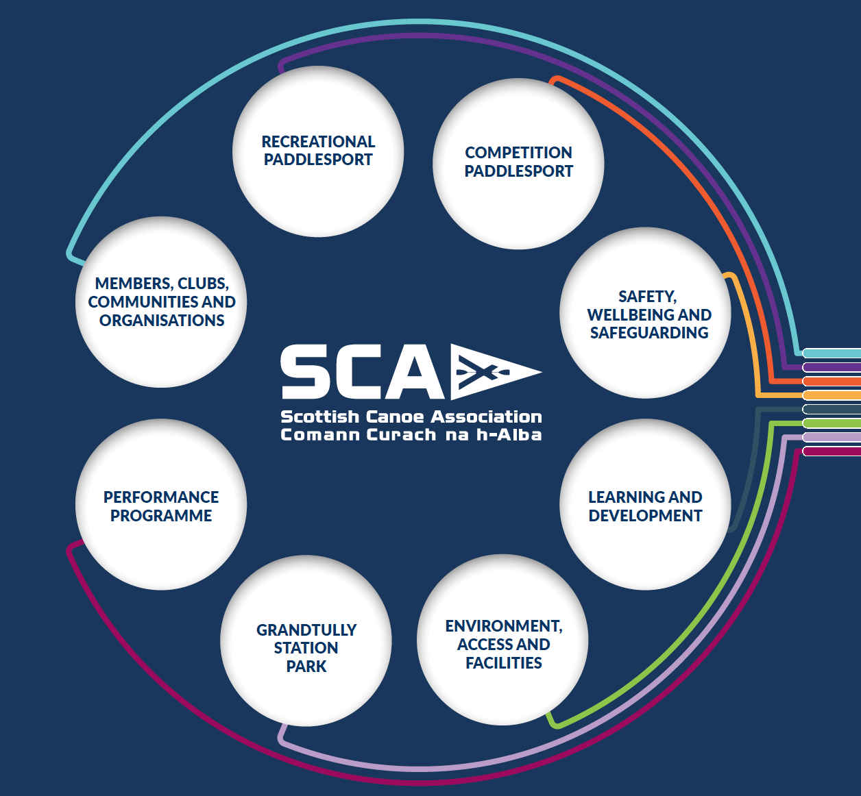 Infographic: Scottish Canoe Association logo surrounded by circles listing programs like safety, performance, and recreational paddlesport.