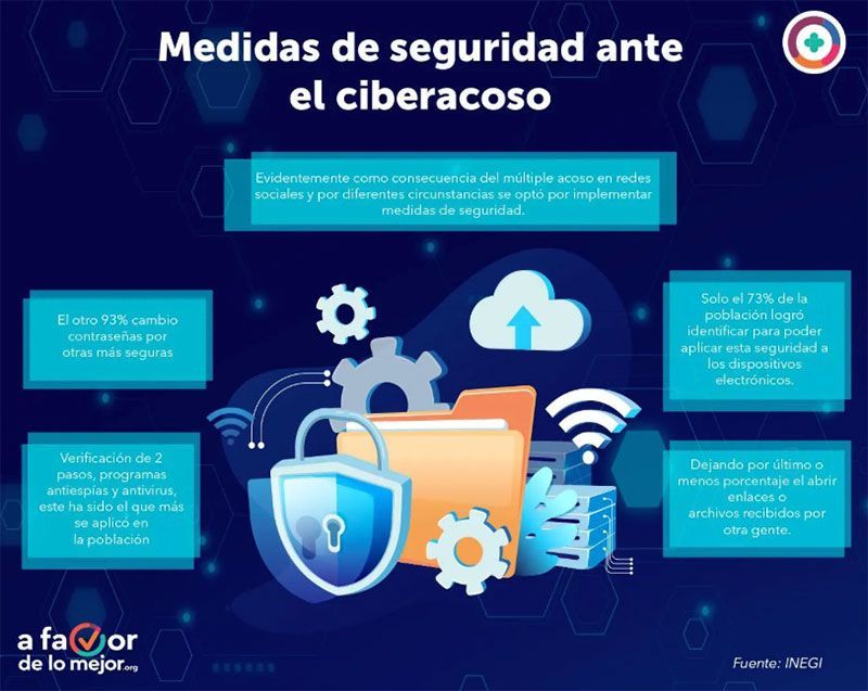 Medidas de seguridad ante ciberacoso