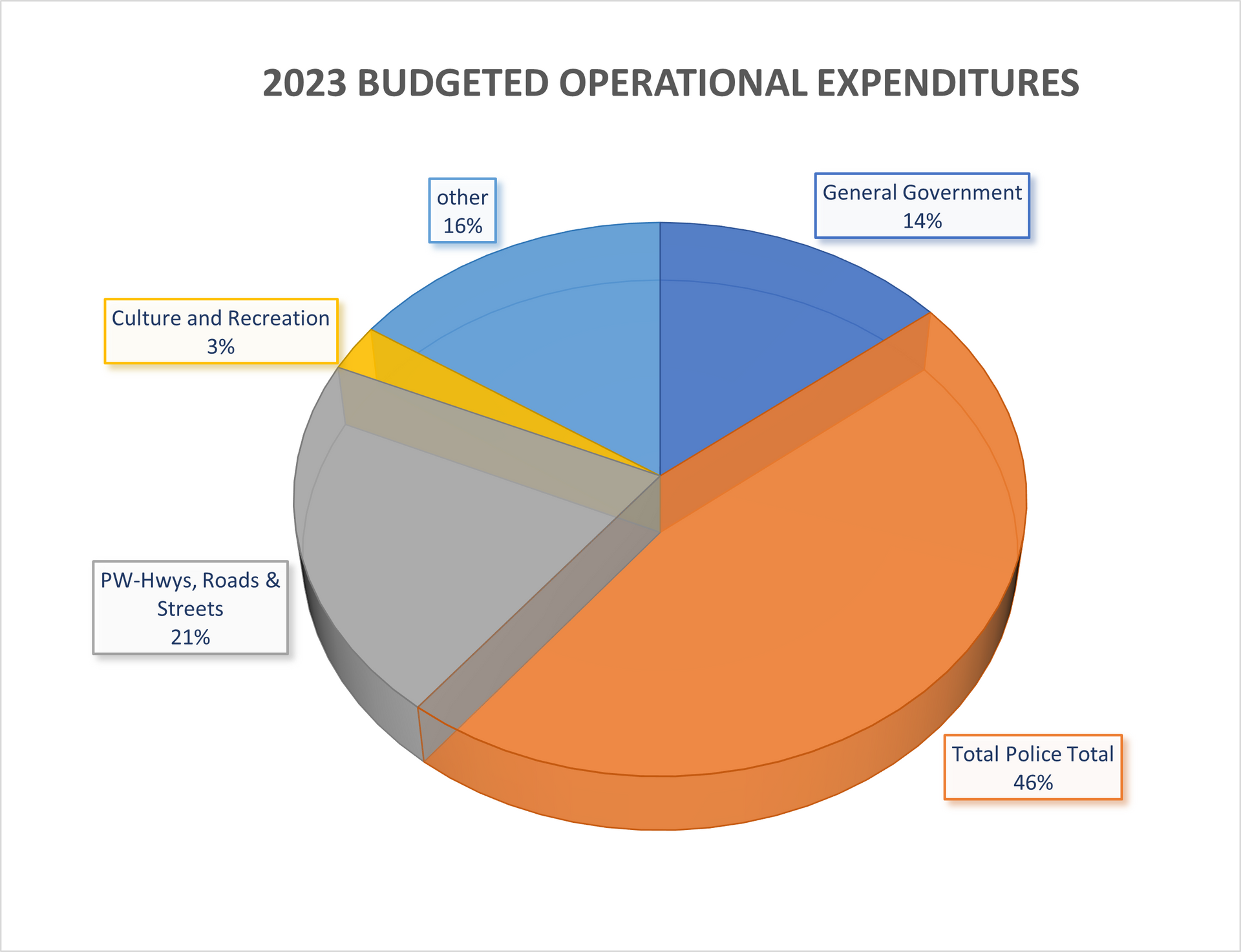 Pie chart showing 2023 budgeted operational expenditures. Major categories include salaries, fuel, and public transit.