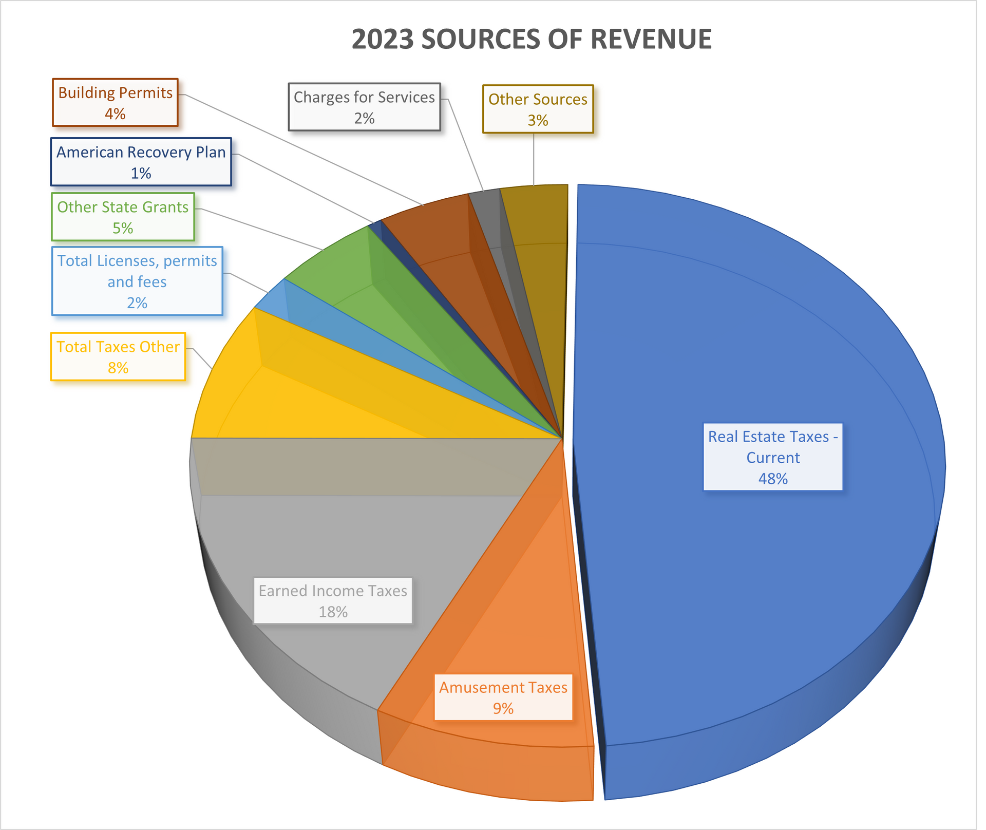 Pie chart showing 2023 sources of revenue. Property taxes are the largest share at 40%.