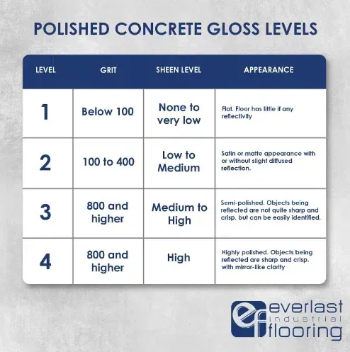 Chart of polished concrete gloss levels, from below 100 grit to 800+, with sheen and appearance descriptions.