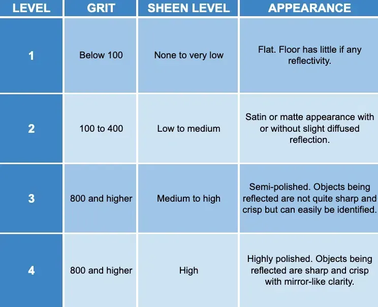 Blue-gray table showing floor level, grit, sheen level, and appearance across 4 levels.