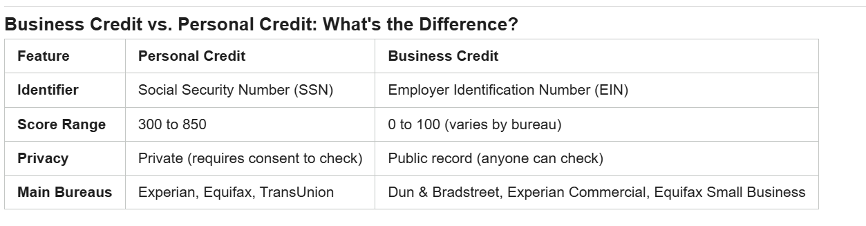 Table comparing business credit and personal credit differences across factors like score range and reporting.