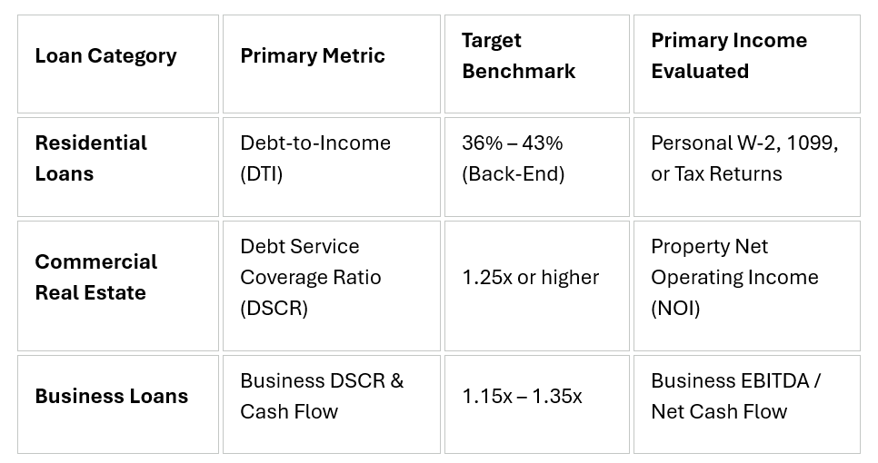 Table comparing loan categories, metrics, benchmarks, and required income for residential, commercial, and business loans.