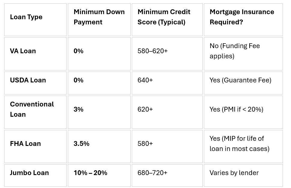Table comparing loan types, minimum down payment, credit score, and mortgage insurance requirements.