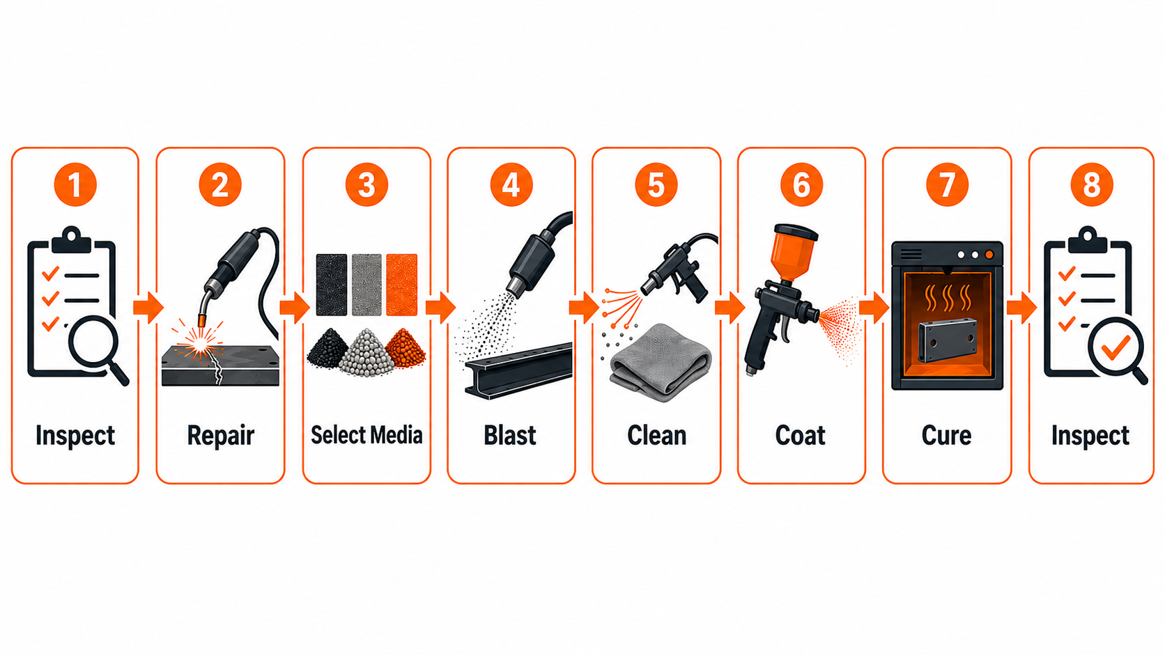Eight-step sandblasting process infographic: inspect, repair, select media, blast, clean, coat, cure, inspect again
