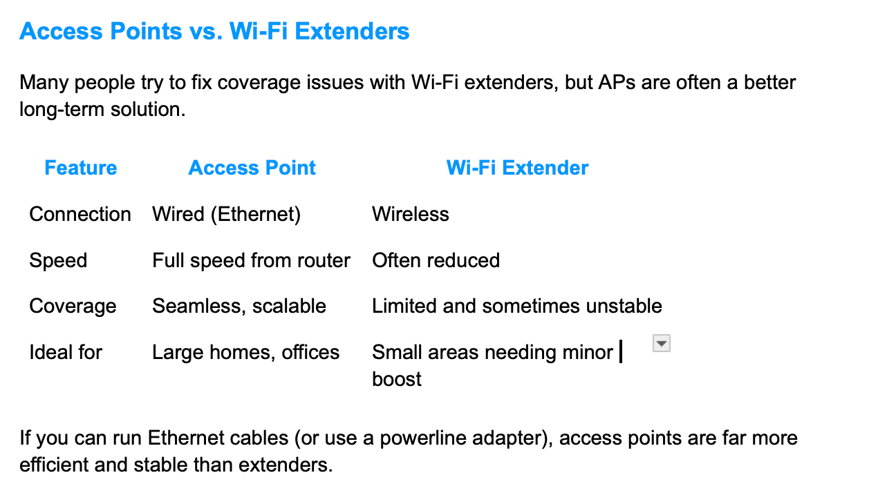 Comparison table of access points vs Wi‑Fi extenders for coverage, speed, cost, and best use cases