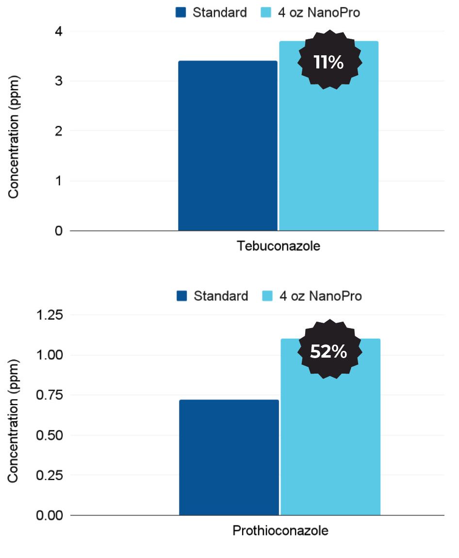 NanoYield™ Data