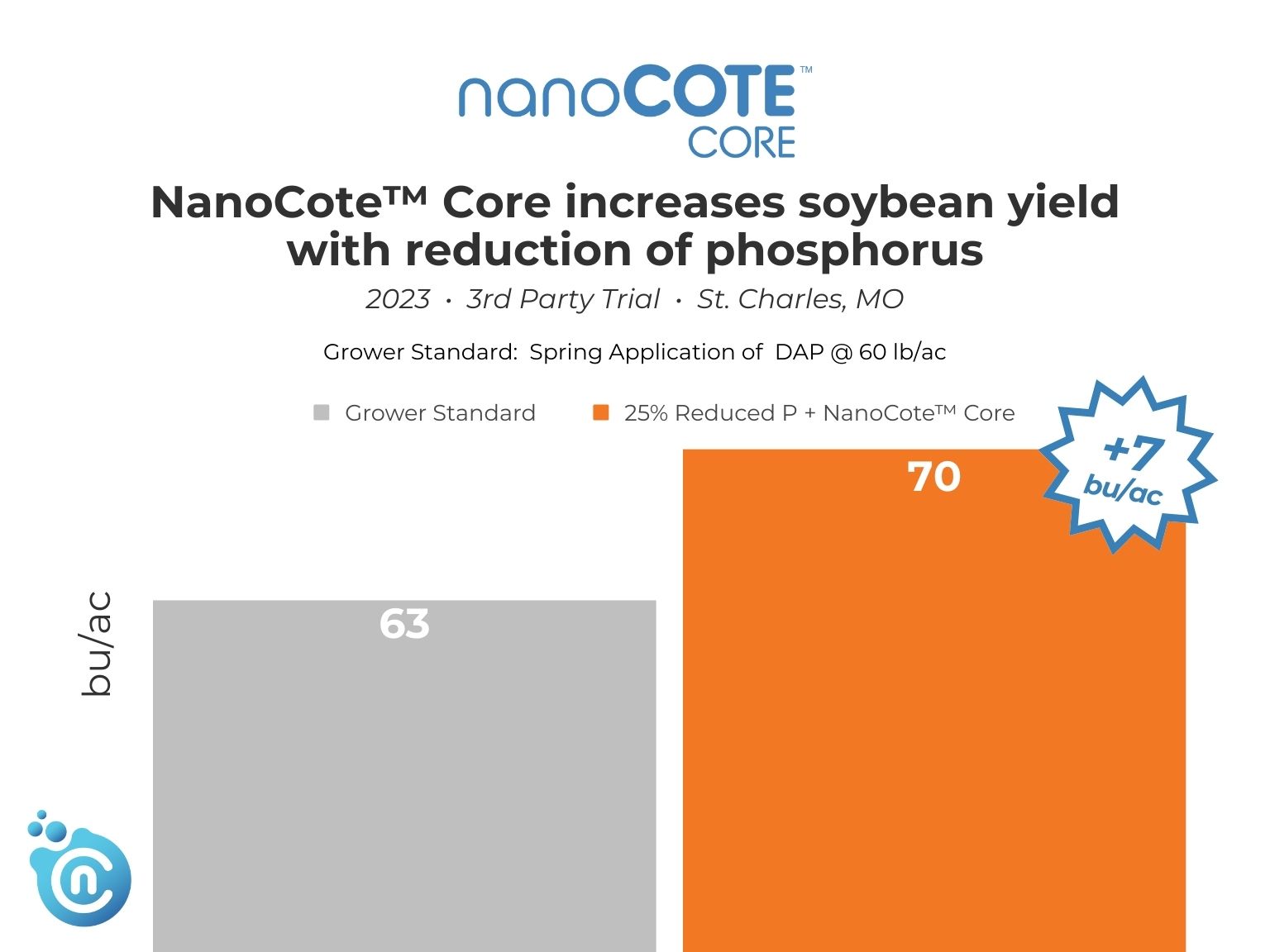 NanoYield™ The nanotechnology company Nanotechnology for