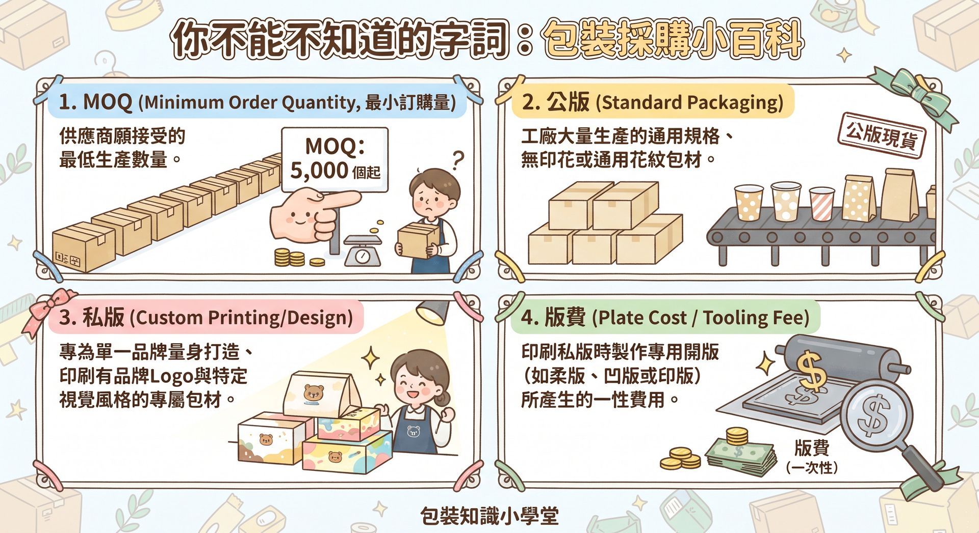 你不能不知道的學問:包裝採購小百科,圖解 MOQ、公版、私版與版費的定義與成本差異。