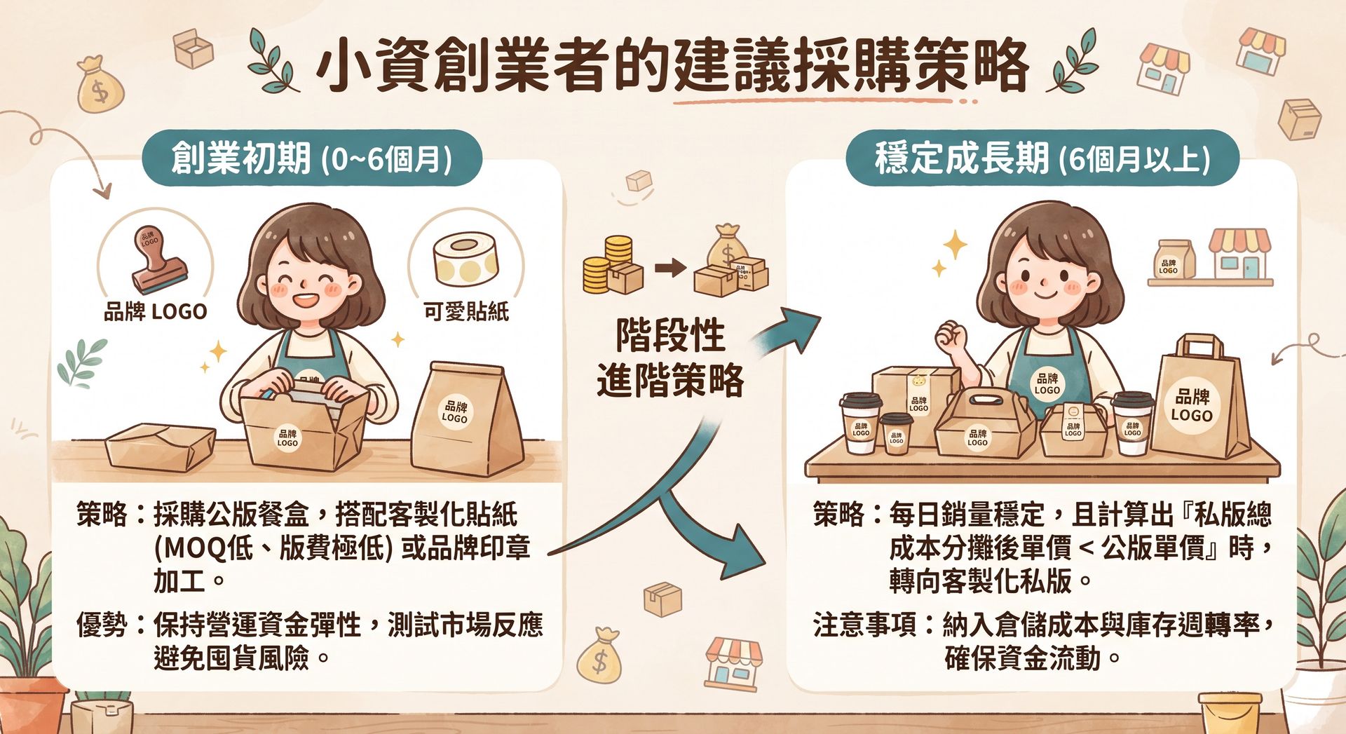 新開店必看!客製化紙餐盒 MOQ 多少?公版與私版採購策略解析,幫助小資創業初期與穩定成長期規劃包材成本。