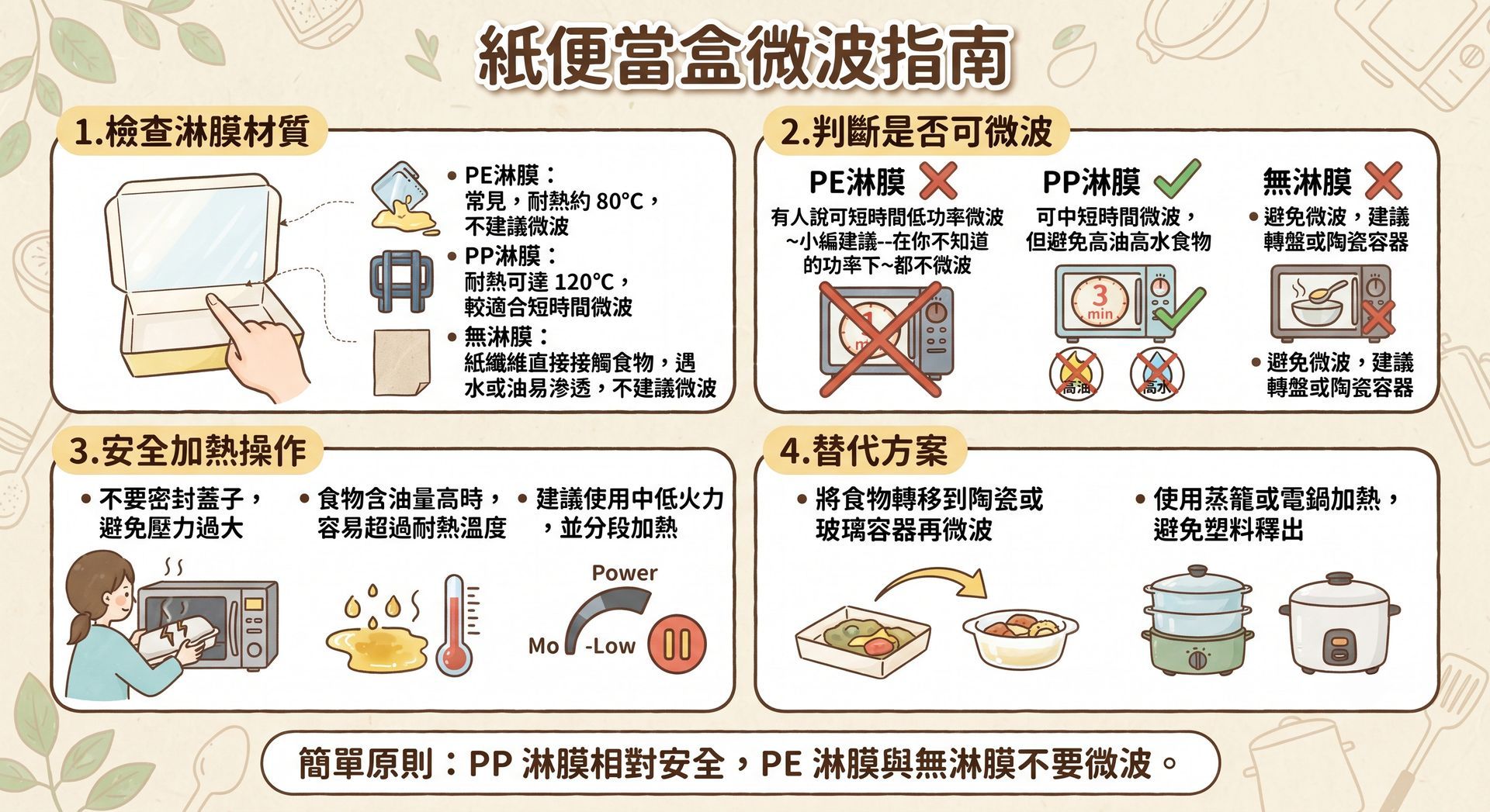 便當放冷了想微波?「紙便當盒微波指南」加熱前先看這篇,圖解材質檢測、安全加熱操作與微波替代方案。