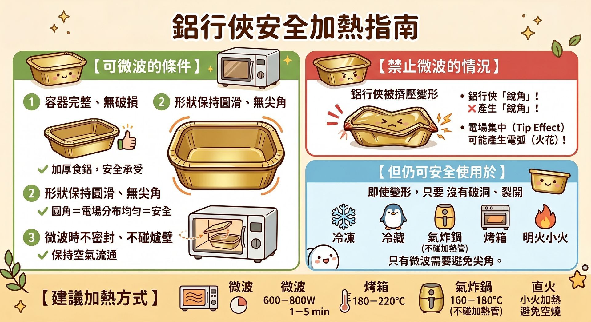 鋁箔餐盒加熱指南,列出微波使用注意事項與建議加熱方式,確保餐點加熱過程的安全與品質。