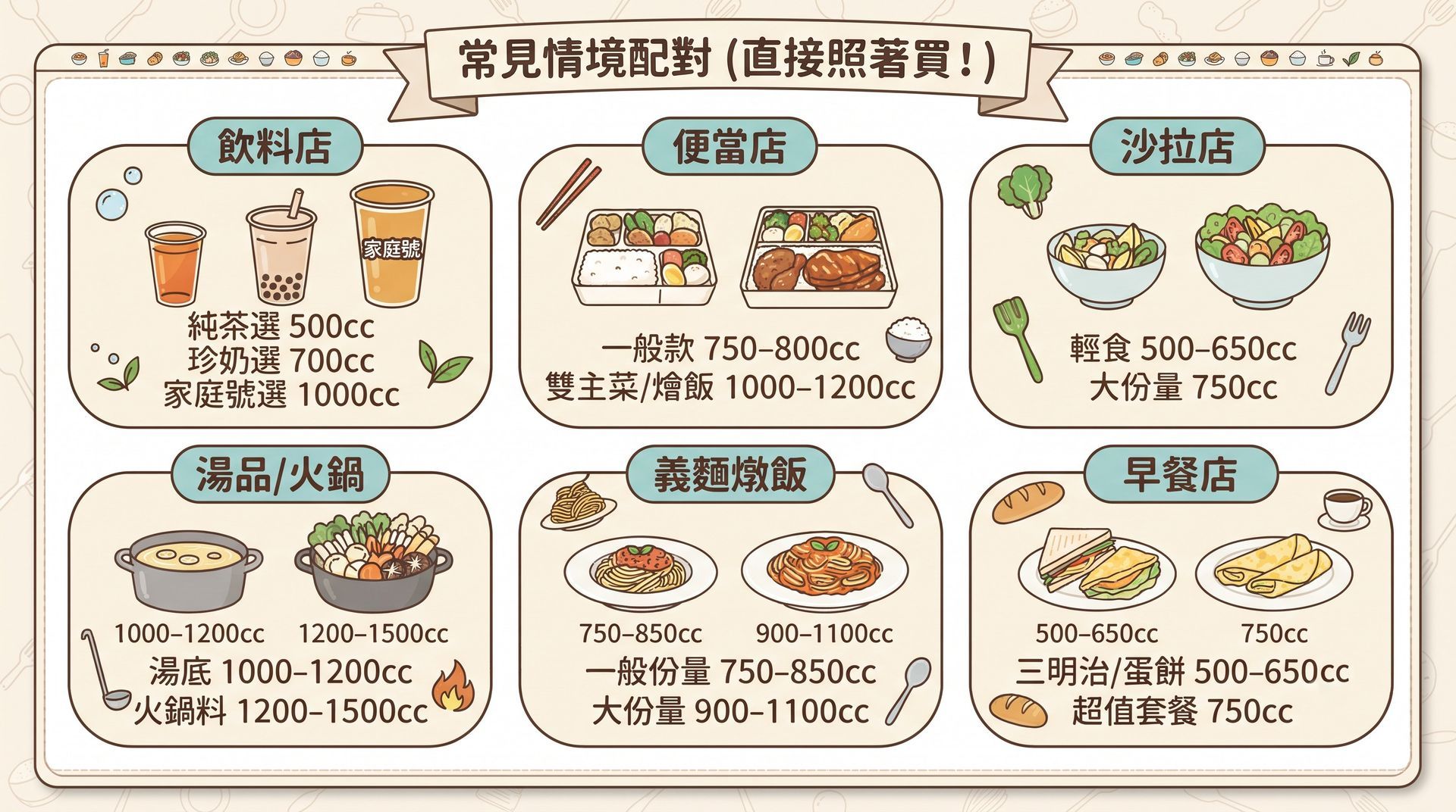 各類餐飲情境適用容量對照圖,詳細列出飲料店、便當店、沙拉店與火鍋店的外帶包裝 CC 數需求,協助顧客挑選合適規格。