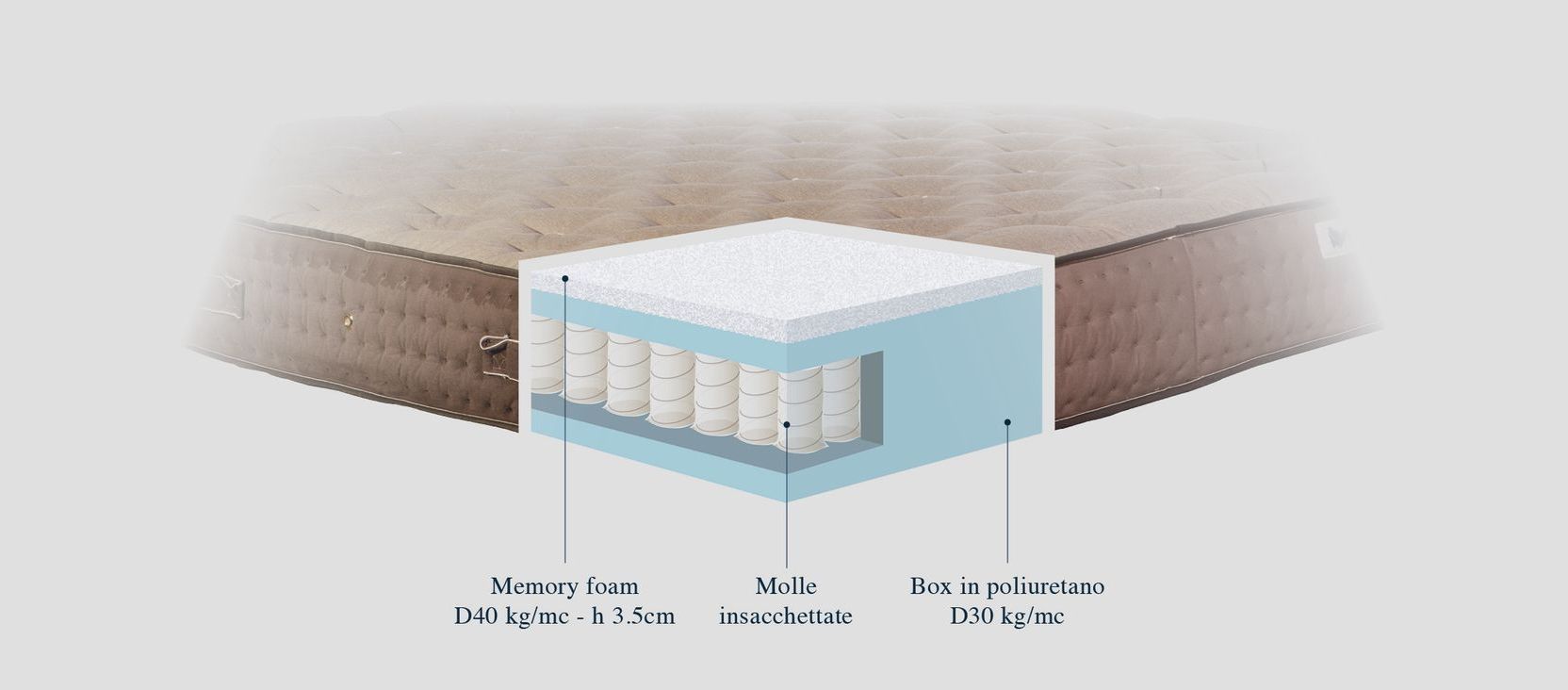 Un diagramma dell'interno di un materasso che mostra gli strati del materasso.