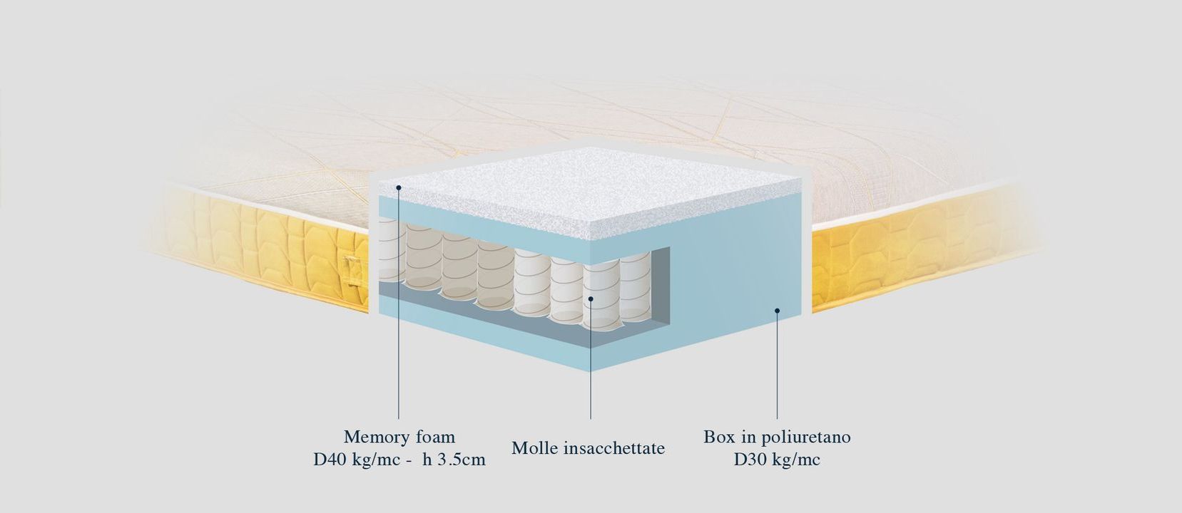 L'interno di un materasso è mostrato in un diagramma.