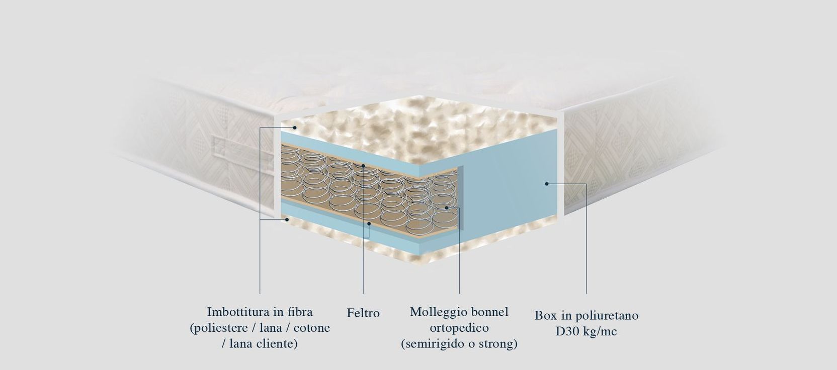 Un diagramma che mostra gli strati di un materasso.