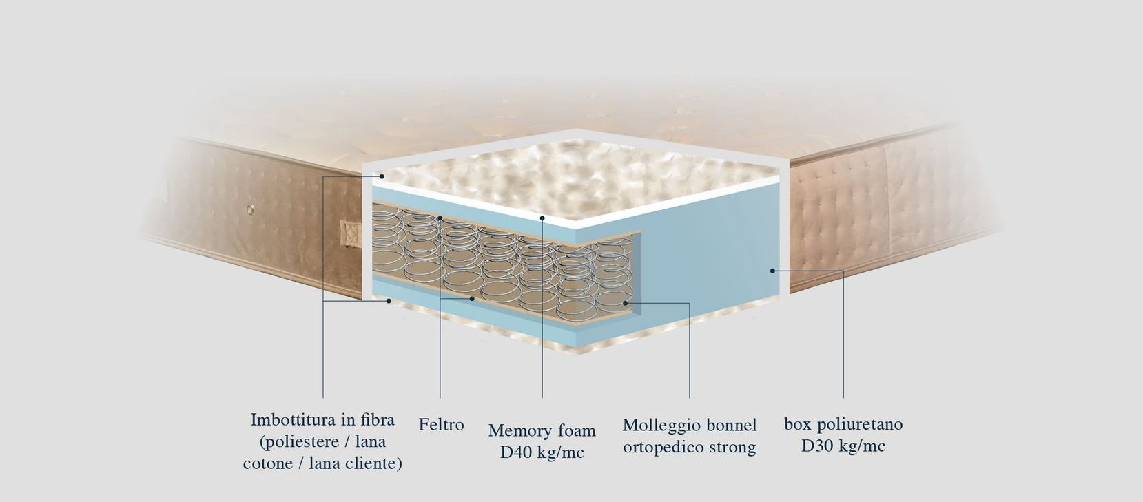 Un diagramma che mostra gli strati di un materasso