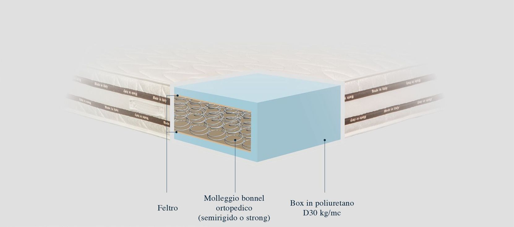 L'interno di un materasso è mostrato in un diagramma.