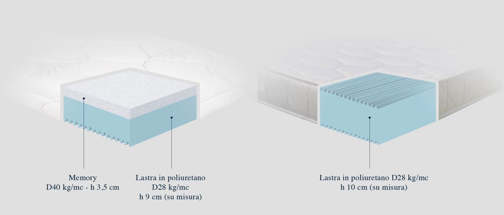 Un'immagine di un materasso che mostra gli strati del materasso.