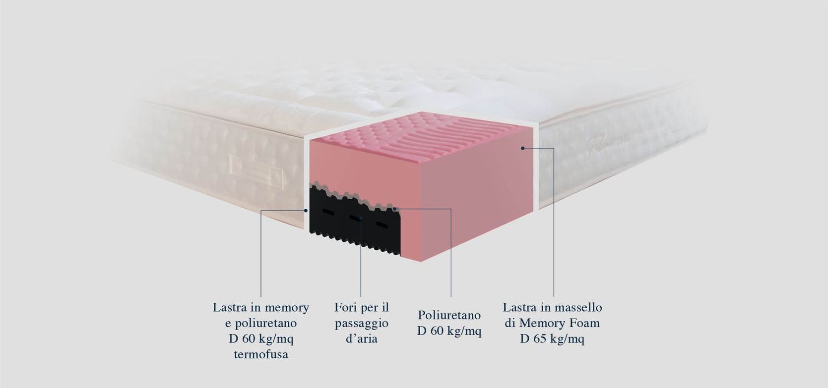 Uno schema di un materasso che mostra gli strati del materasso