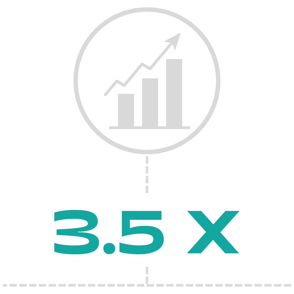 A graph with an arrow pointing up and the number 3.5 x.