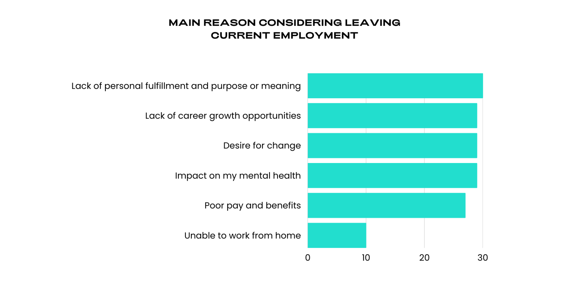 A graph showing the main reasons people are leaving their current employment.