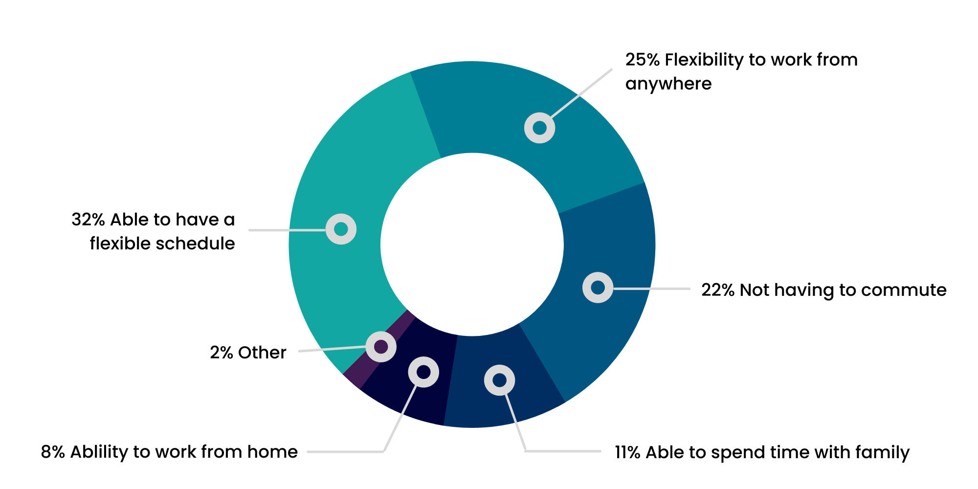 A pie chart showing the percentage of people who work from home