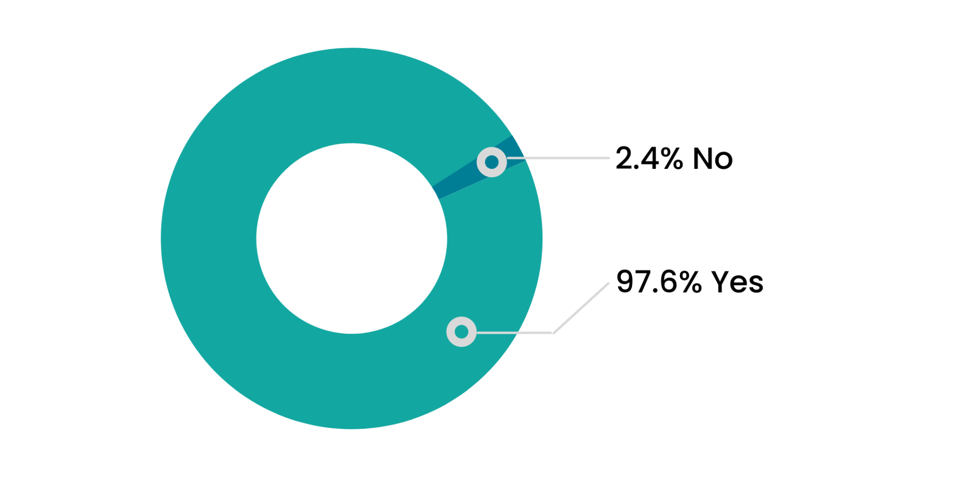 A pie chart showing the percentage of people who say yes and no.