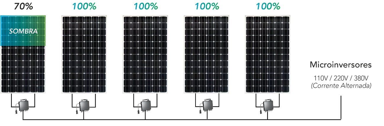 Energia solar em Pernambuco