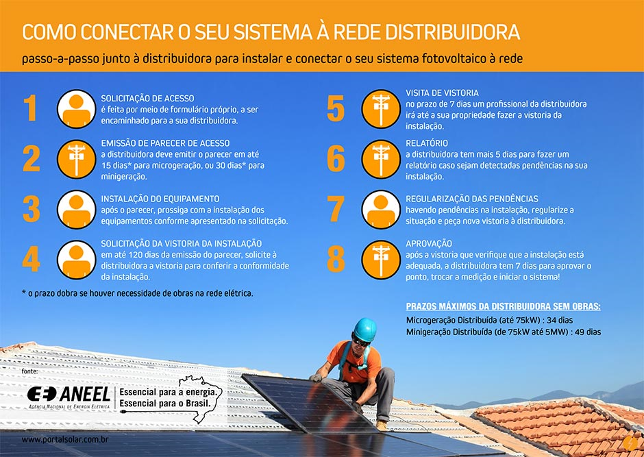 Como funciona os créditos - Energia solar em Recife