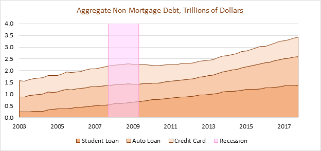 A graph showing aggregate non-mortgage debt in trillions of dollars