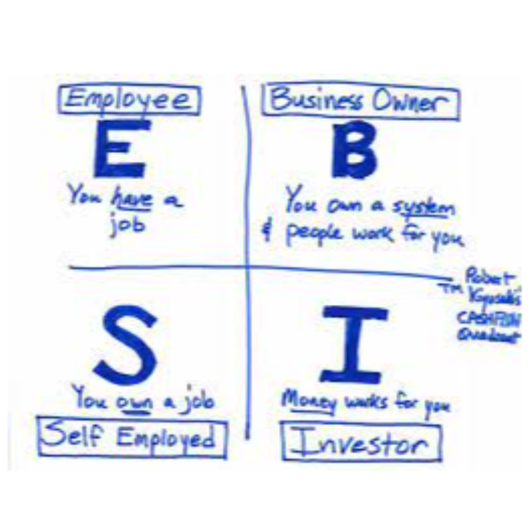 A diagram showing the four types of people in a business