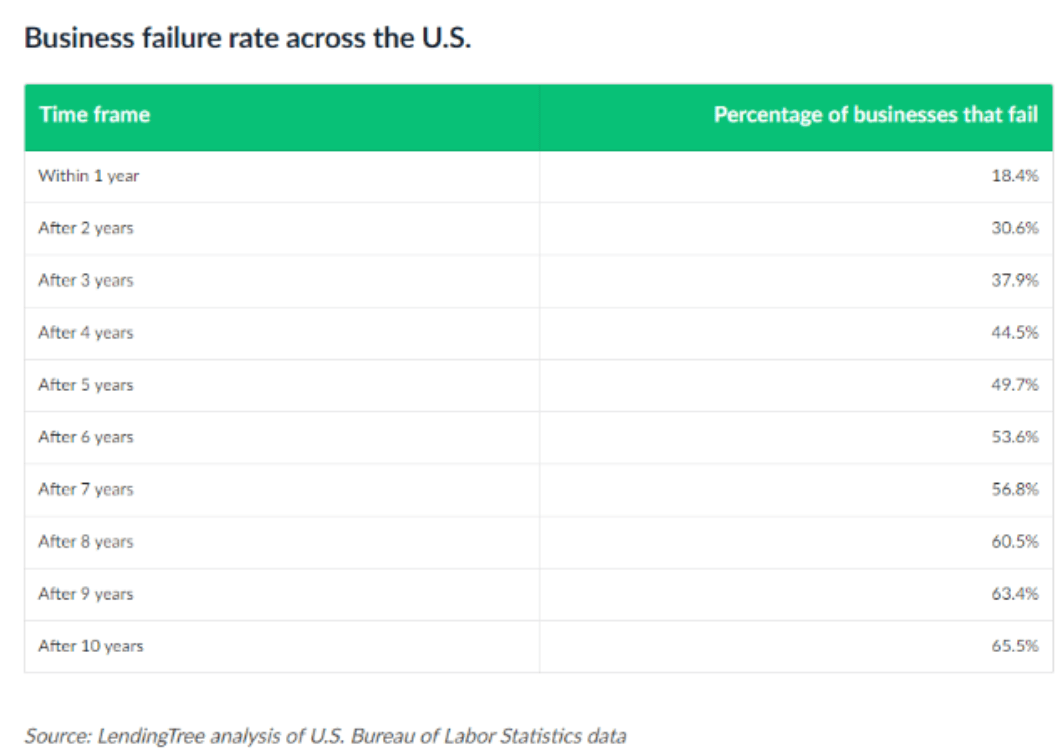 A table showing the business failure rate across the u.s.