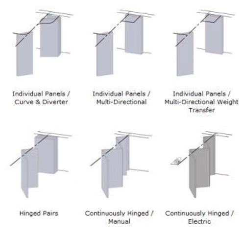 A diagram showing different types of individual panels