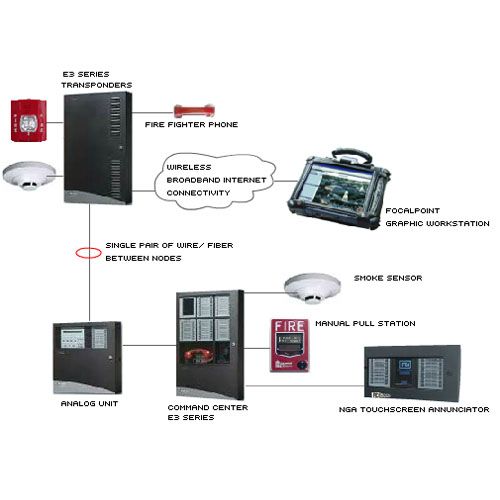 Fire alarm system diagram showing panel, detectors, announcer, and smartphone app connectivity.