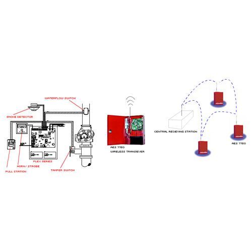 Wireless alarm system diagram with red sensors and a central control unit connected by dotted signals