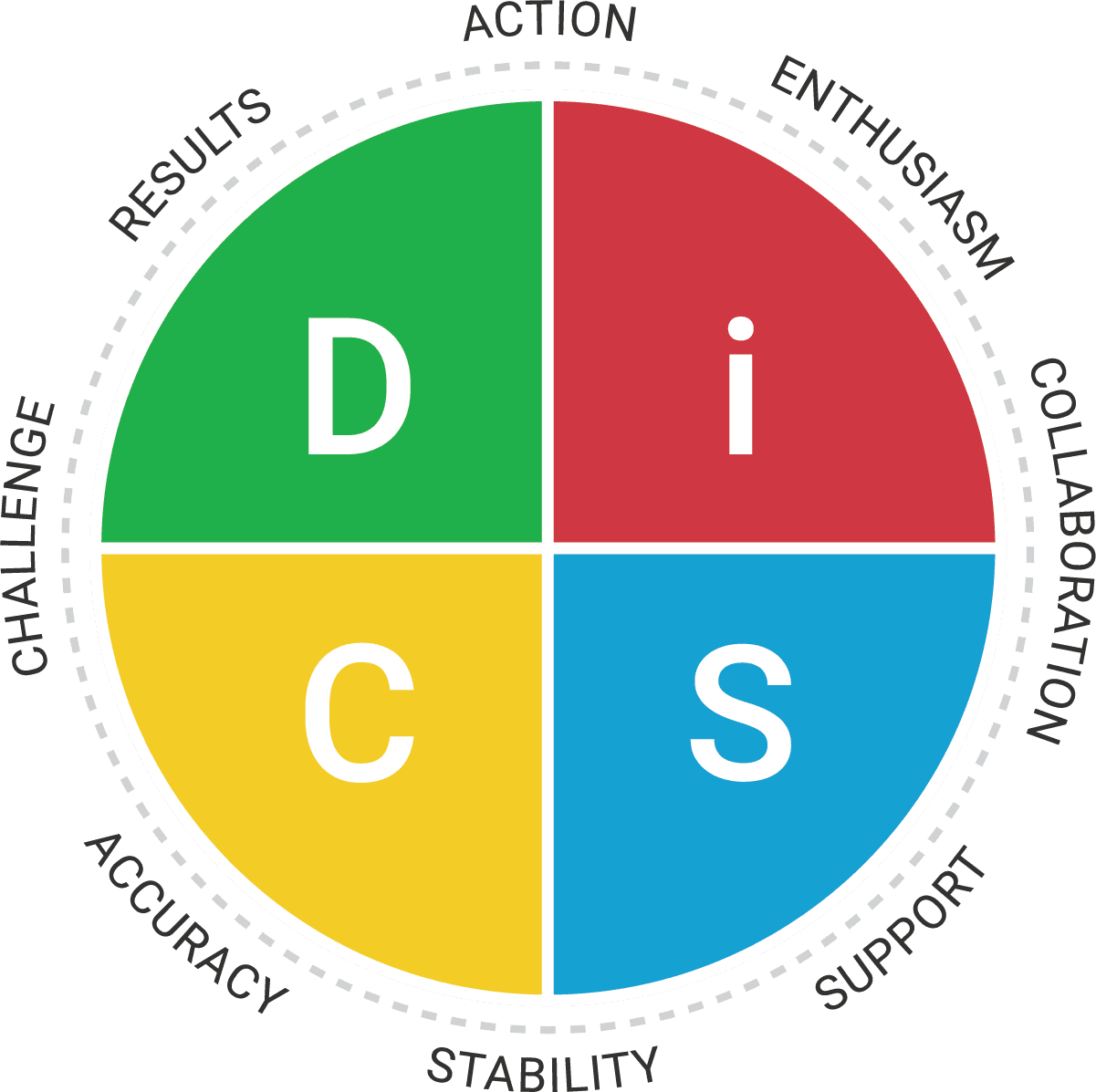 A circular DISC assessment chart divided into four colored quadrants labeled D (green), i (red), C (yellow), and S (blue).