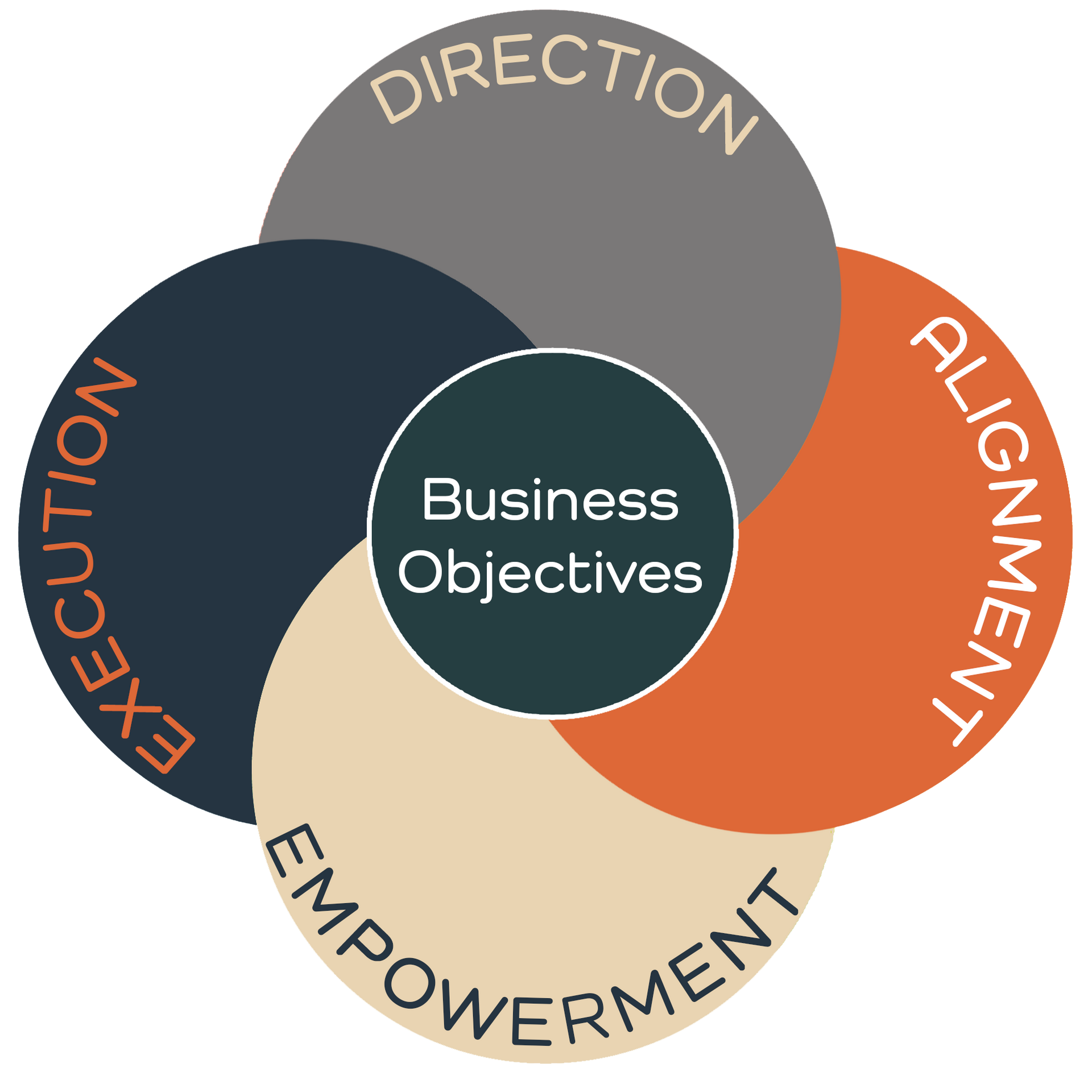 A circular diagram with four petals labeled Direction, Alignment, Empowerment, and Execution surrounding Business Objectives.