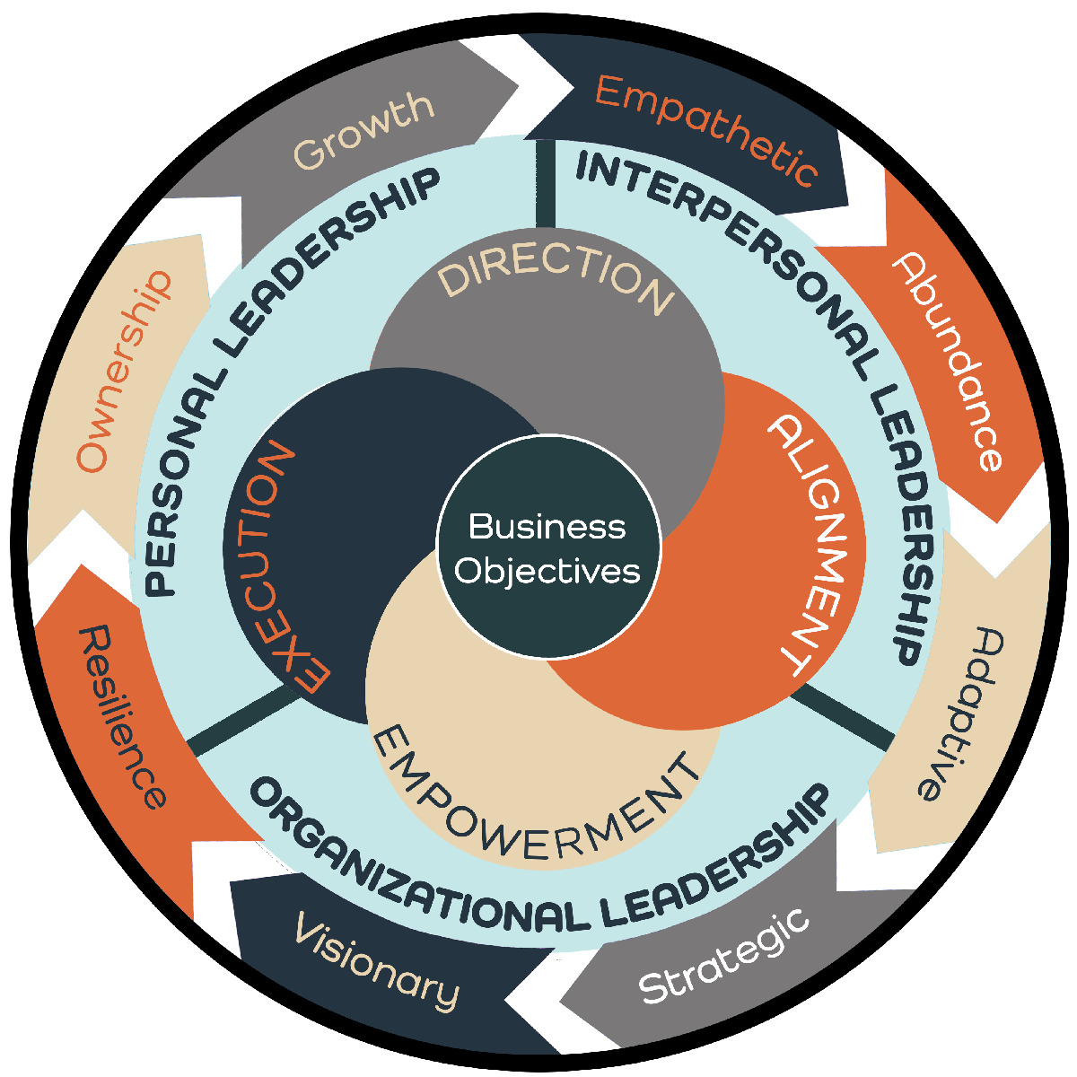 Circular diagram showing