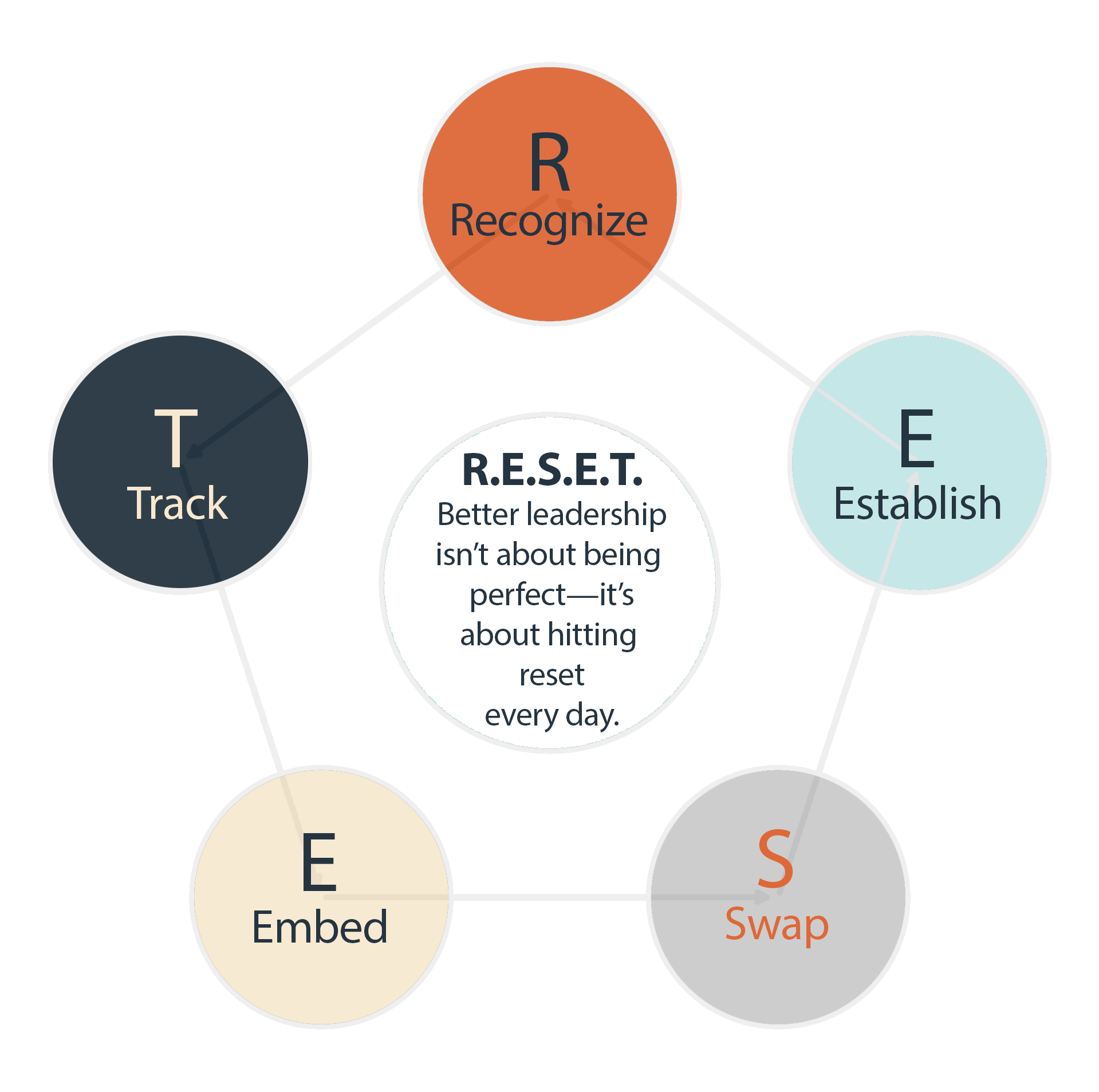 Isomerics Leadership Model diagram showing four pillars and three dimensions of leadership