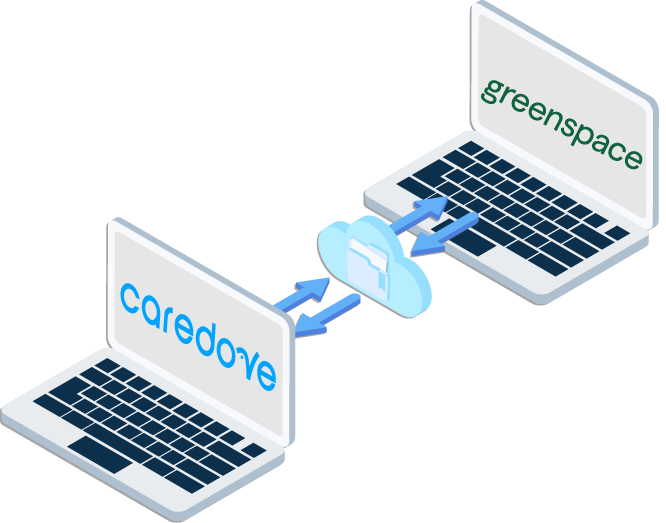 Two laptops labeled “Caredove” and “Greenspace” linked by a cloud icon, showing data transfer.